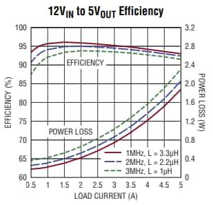 Leistungsdiagramm - Analog Devices Inc. LT8640A Abwärtsregler
